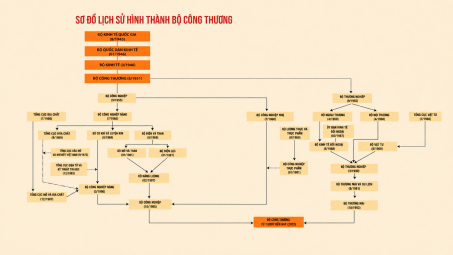 [Truyền thống Công Thương] Hệ thống tổ chức và quản lý ngành Công Thương giai đoạn 1964 - 1975