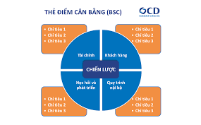Ứng dụng thẻ điểm cân bằng (balanced scorecard) trong kế toán quản trị chiến lược tại doanh nghiệp