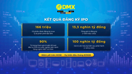 IPO thành công, vốn hóa Điện Máy Xanh (DMX) có thể đạt gần 3.9 tỷ USD