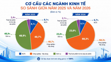 Thái Nguyên giữ vững đà tăng trưởng kinh tế quý 2/2026