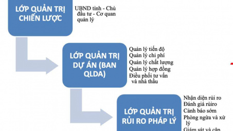 Mô hình quản trị tích hợp ban quản lý dự án chuyên ngành cấp tỉnh nhằm nâng cao hiệu quả đầu tư công