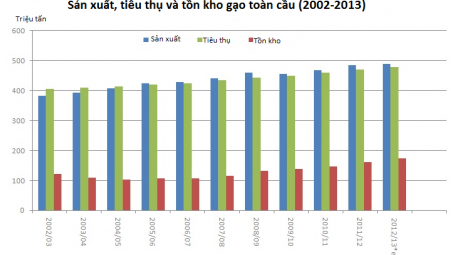 VFA: Xuất khẩu gạo đạt gần 1,7 triệu tấn tính đến 10/4