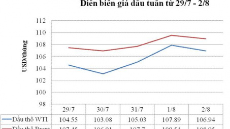 Giá dầu thô tiếp tục giảm sau số liệu thị trường lao động Mỹ thấp hơn dự báo 