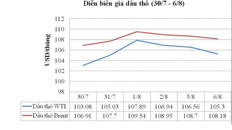 Giá dầu WTI tăng lần đâu tiên trong 4 ngày nhờ dự báo dự trữ dầu của Mỹ giảm 