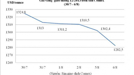 Giá vàng tiếp tục giảm, chạm mức thấp nhất trong 3 tuần