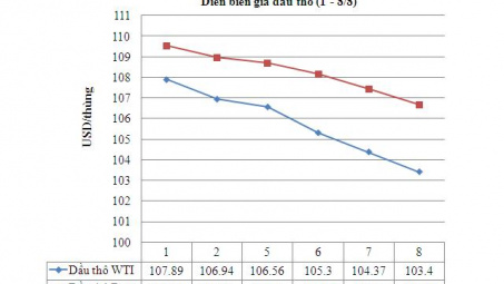 Giá dầu thô WTI tăng lần đầu tiên trong 6 ngày