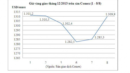 Tổng hợp giá kim loại quý hiếm ngày 9/8/2013 