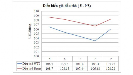 Ngày 12/8: Giá dầu thô WTI biến động nhẹ