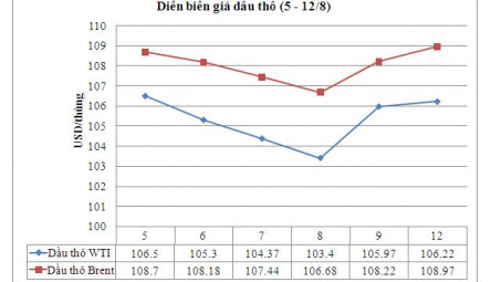 Giá dầu thô WTI lên gần mức cao nhất trong 1 tuần 