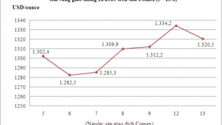Tổng hợp giá kim loại quý hiếm ngày 14/8/2013