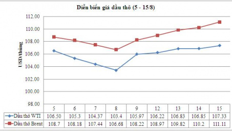 Giá dầu thô WTI lên gần mức cao nhất trong vòng 2 tuần 