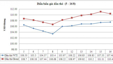 Giá dầu thô WTI giảm nhẹ sau khi tăng lên mức cao nhất trong vòng 2 tuần