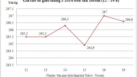 Giá cao su có mức giảm mạnh nhất trong gần 1 tuần