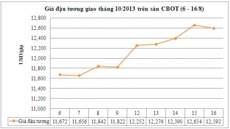 Tổng hợp giá nông sản trên sàn CBOT ngày 20/8/2013