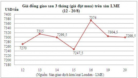 Tổng hợp giá kim loại cơ bản ngày 21/8/2013