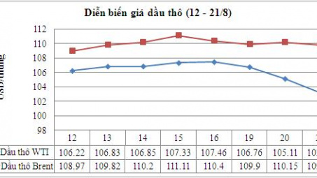 Giá dầu thô WTI xuống gần mức thấp nhất trong vòng 2 tuần