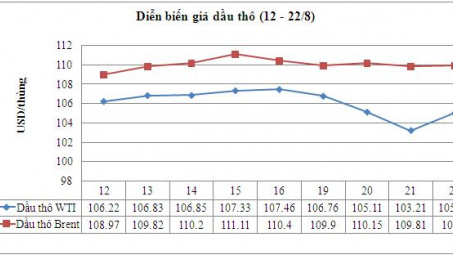 Giá dầu thô WTI tăng trở lại nhờ chuyển biến tích cực từ thị trường lao động Mỹ