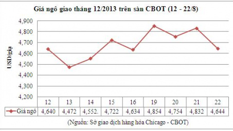 Tổng hợp giá nông sản trên sàn CBOT ngày 23/8/2013 