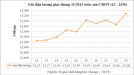 Tổng hợp giá nông sản trên sàn CBOT ngày 26/8/2013