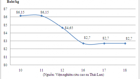 Giá cao su tăng lên mức cao nhất trong vòng 1 tuần