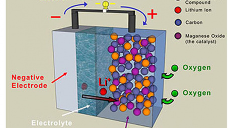 Thế hệ pin mới cho xe ô tô điện tương lai