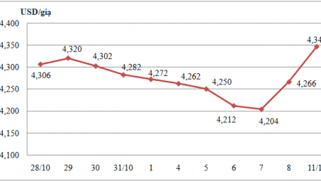 Tổng hợp giá nông sản trên sàn CBOT ngày 12/11/2013