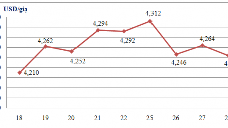 Tổng hợp giá nông sản trên sàn CBOT ngày 2/12/2013
