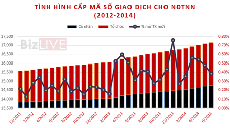 Hơn 17.000 nhà đầu tư ngoại được cấp mã giao dịch chứng khoán