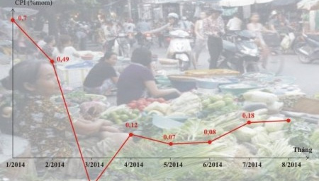 Hà Nội: CPI tháng 8 tăng 0,19%