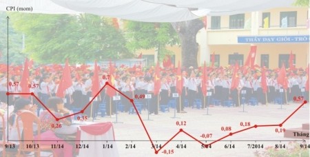 CPI tháng 9 của Hà Nội tăng đột biến