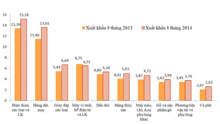 8 tháng: Xuất nhập khẩu đạt hơn 191 tỷ USD