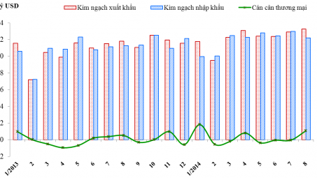 Sơ bộ tình hình xuất khẩu, nhập khẩu ​hàng hóa của Việt Nam tháng 8 và 8 tháng năm 2014