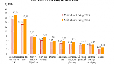 9 tháng: Tổng kim ngạch hàng hóa XNK mượt mức 200 tỷ USD
