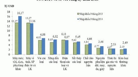 9 tháng đầu năm kim ngạch nhập khẩu của Việt Nam tăng 11,6%