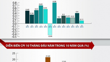 Chỉ số giá tiêu dùng tăng thấp nhất trong 10 năm