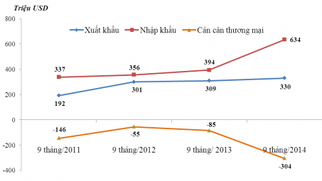 Xuất nhập khẩu Việt Nam – Lào tăng trưởng mạnh