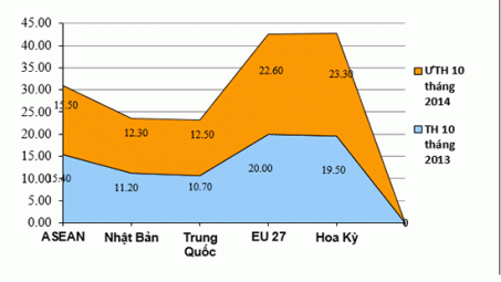 10 tháng năm 2014: Kim ngạch xuất khẩu tăng 13,4%