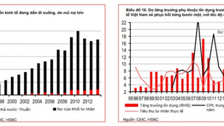 HSBC: Dự báo xuất khẩu hàng hóa của Việt Nam năm 2014 đạt 151 tỉ USD 