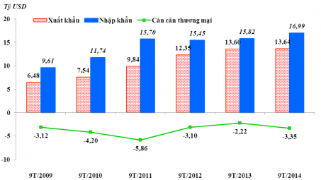 3 Quý đầu năm 2014: Cán cân thương mại hàng hóa của Việt Nam với các nước ASEAN thâm hụt 3,35 tỷ USD 