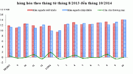 10 tháng năm 2014, cán cân thương mại hàng hóa thặng dư hơn 2,36 tỷ USD
