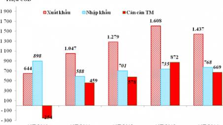 Nga là đối tác thương mại lớn thứ 6 của Việt Nam