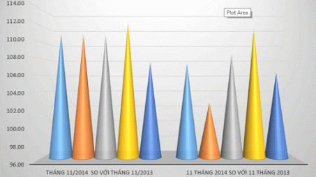 Tháng 11/2014: Sản xuất công nghiệp tiếp tục xu hướng tăng trưởng 