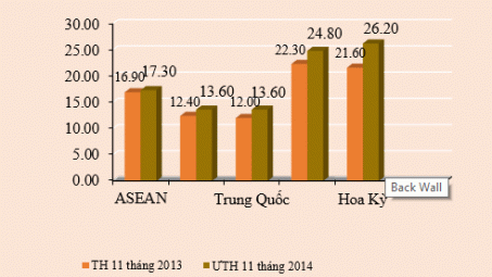 Năm 2014: Dự báo xuất siêu khoảng 1,5 tỷ USD