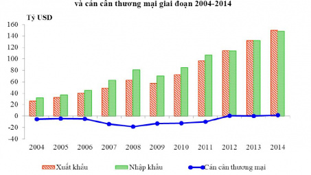 Sơ bộ tình hình xuất khẩu, nhập khẩu hàng hóa của Việt Nam trong nửa đầu tháng 01 năm 2015 (từ ngày 01/01 đến ngày 15/01/2015)