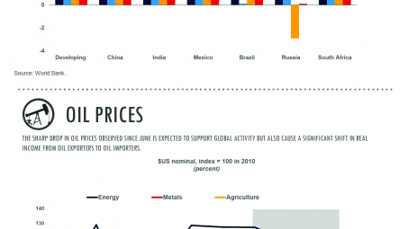 Dự báo tăng trưởng toàn cầu năm 2015