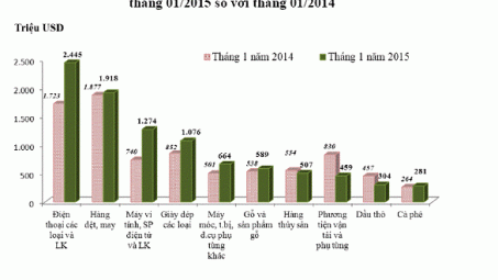 Sơ bộ tình hình xuất khẩu, nhập khẩu hàng hóa của Việt Nam từ ngày 16/01/2015 đến ngày 31/01/2015