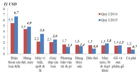 Sơ bộ tình hình xuất khẩu, nhập khẩu hàng hóa của Việt Nam từ ngày 16/03/2015 đến ngày 31/03/2015