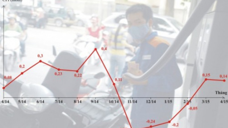 CPI tháng 4 tăng 0,14%