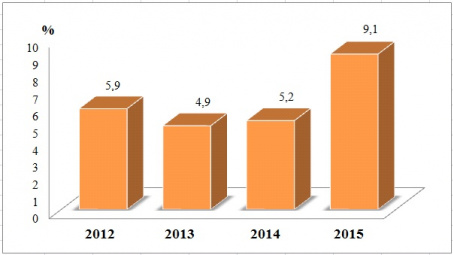 Quý I/2015: Sản xuất và tiêu dùng đóng góp ngoạn mục