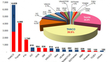 THACO tiếp tục dẫn đầu thị trường ô tô tháng 4/2015